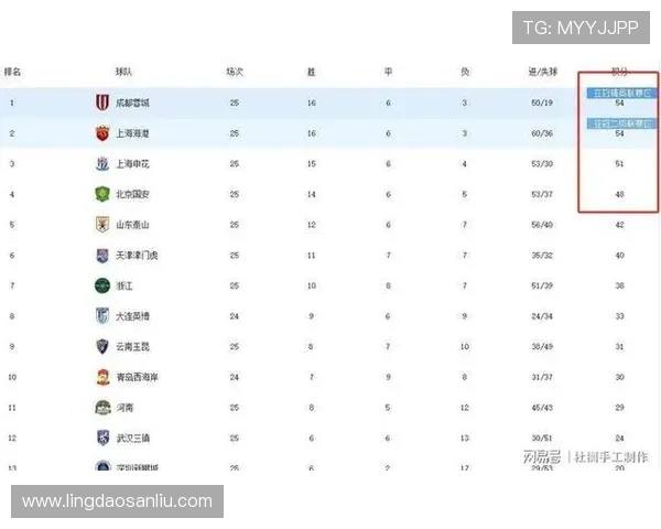 成都篮球队在世锦赛积分榜上以84分稳居第一名展现强劲实力 成都篮球队在世锦赛积分榜上以84分稳居第一名展现强劲实力