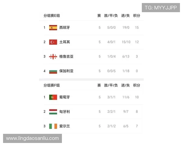 西班牙球队在联合会杯积分榜中以89分稳居首位展现强劲实力 西班牙球队在联合会杯积分榜中以89分稳居首位展现强劲实力